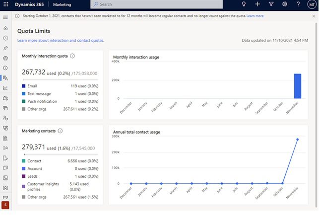D365 Marketing Quota and Usage Limits Dashboard