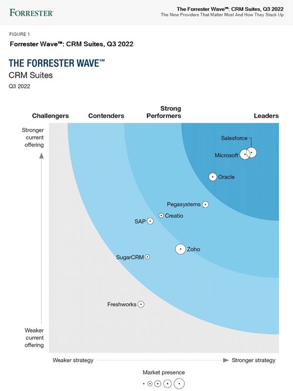 Forrester Wave Q3 2022 CRM Report