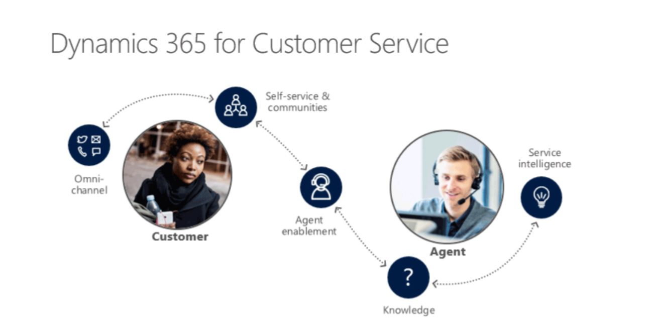 Microsoft Dynamics 365 Customer Service